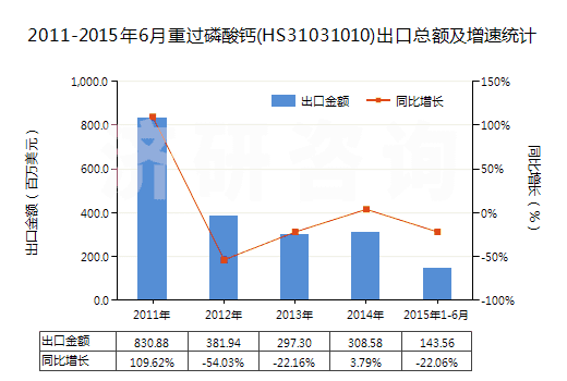 2011-2015年6月重過(guò)磷酸鈣(HS31031010)出口總額及增速統(tǒng)計(jì)